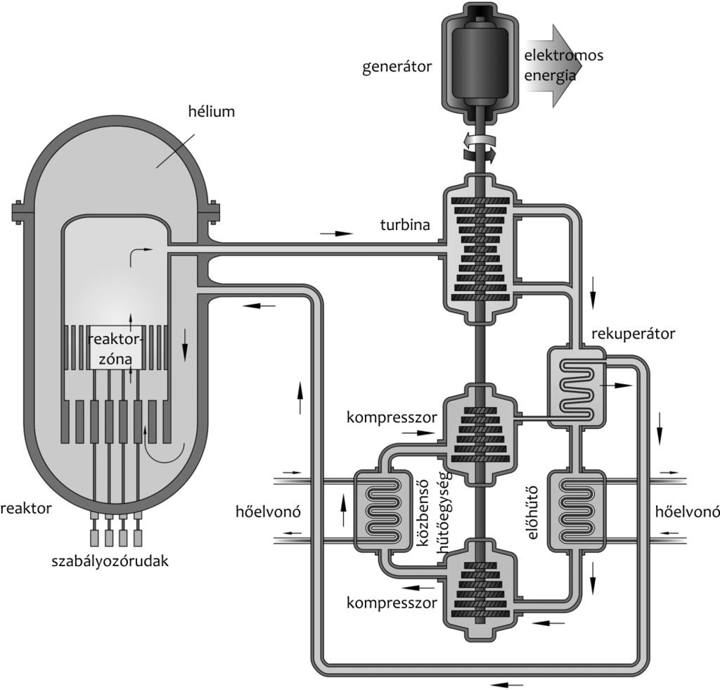 (GFR) (8. ábra) Kb. 300 MWe, héliummal hűtött, 850 C kilépő hőmérséklet Zárt üzemanyagciklus. Integrált repro ceszszálás/fűtőelemgyártás közel az erő műhöz.
