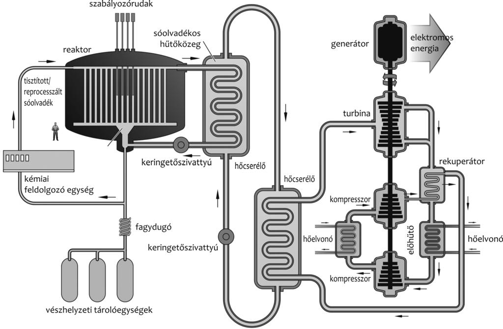 10. ábra Gázhűtésű magas hőmérsékletű gyorsreaktor Gázhűtésű nagyon magas hőmérsékletű gyorsreaktor (VHTR) (10.