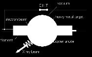 1) alacsony nyomású gáztöltésű röntgencső (üvegcső, 10-6 bar = 0,13 Pa) 2) az anód és a katód