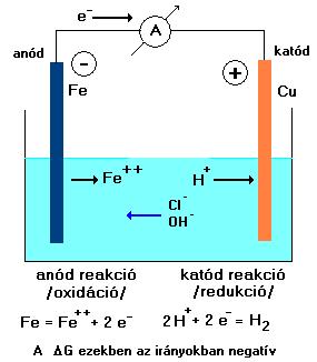 minden esetben galvánelem képződésére vezethető vissza.