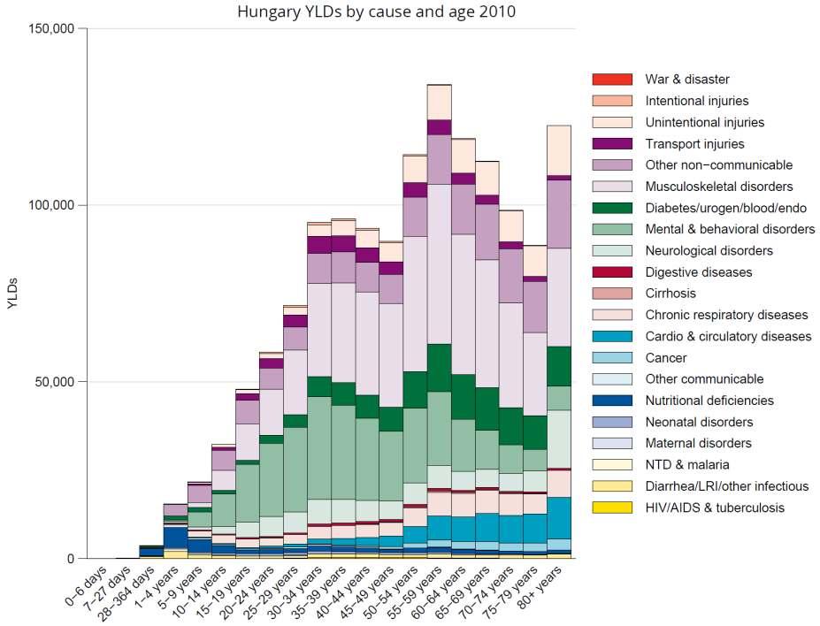 Károsodott egészségi állapotban megélt életévek száma Magyarországon, okok és korcsoportok