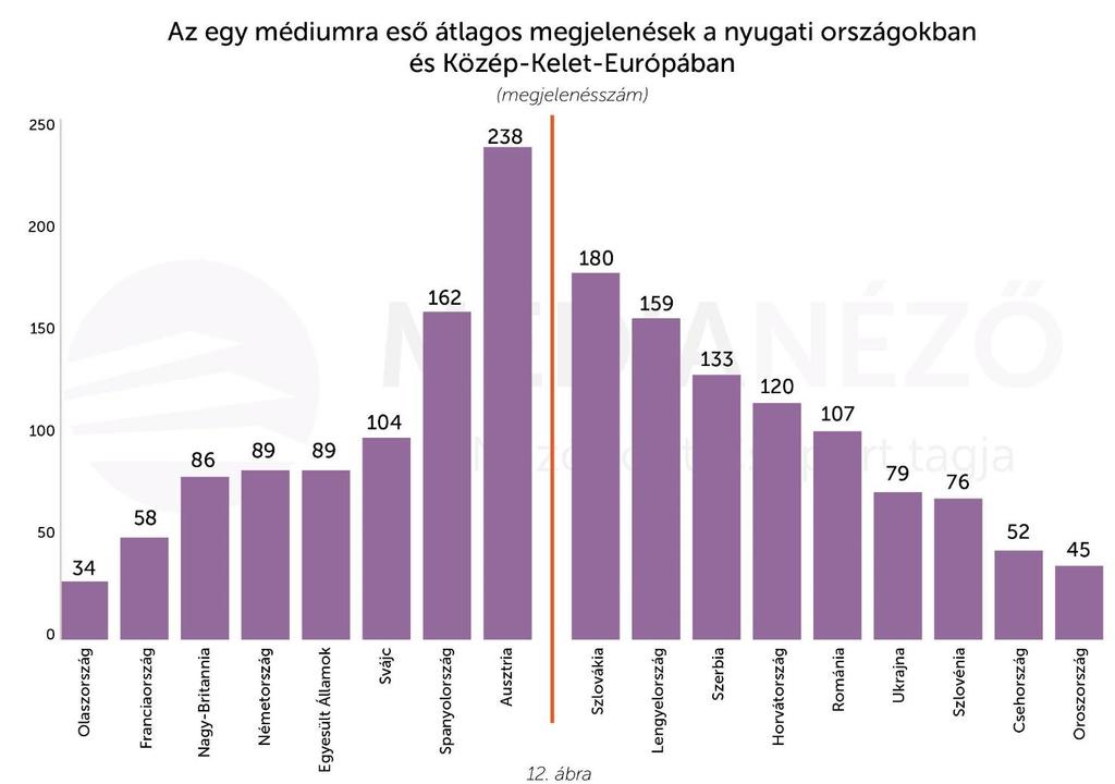 A nyugati országok sajtótermékei összességében lényegesen negatívabb képet festettek Magyarországról, mint a közép-kelet-európai országok médiumai (13. ábra).