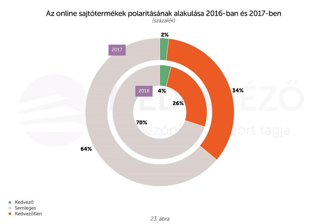 A legpozitívabb online médiaképet a szerb tanjug.rs hírportál közvetítette Magyarországról. 41 kedvező megjelenésre 19 negatív, és 229 semleges írás jutott.