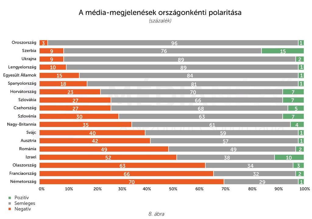 A német, a francia és az olasz sajtóra jellemző kritikus hozzáállás már 2016-ban is megfigyelhető volt, 2017-ben azonban tovább fokozódott a Magyarországra nehezedő médianyomás (9. ábra).