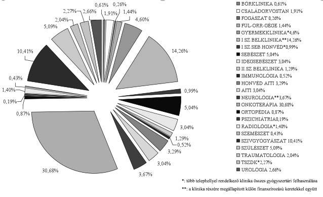 PTE KK Klinikák gyógyszer felhasználásának DDD szerinti elemzése 2007-2008. 2007. 2008. DDD összes 4.759.720 4.731.903 DDD átlagár (Ft) 402 392 DDD összes/nap/100 ágy 1.043 1.