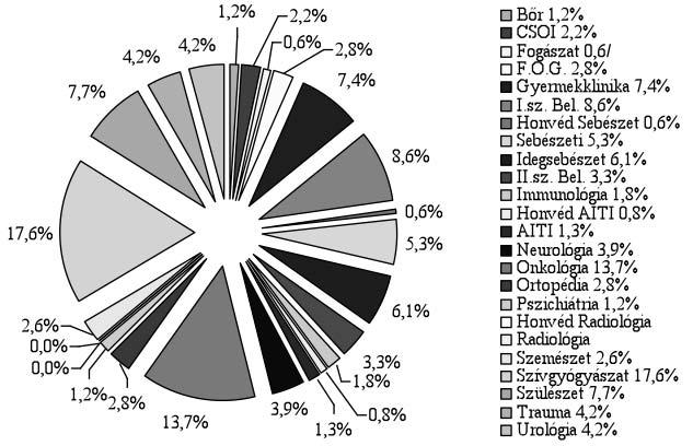 PTE KK Klinikák részesedése az évi összes teljesítményből (2008. évi összes súlyszám: 105.300) PTE KK Klinikák gyógyszertári felhasználásainak alakulása 2004-2008. 2004 (100 %) 2005 2006 2007 2008 H.