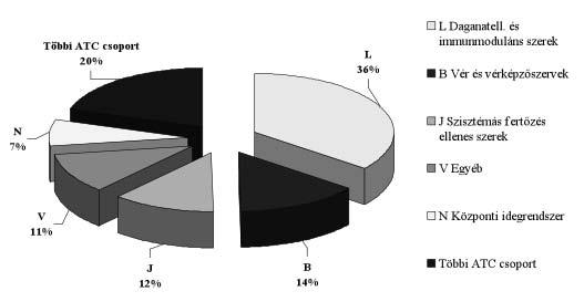 2008. évi gyógyszerfelhasználás ATC szerinti bontásban ATC Érték (Ft) % L01 Daganatellenes szerek 760.167.700 35,37% J01 Systemás antibacterialis szerek 170.097.