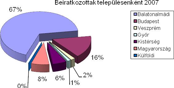 A város jellegét a Balaton határozza meg: az idegenforgalom és a hozzá kapcsolódó szolgáltatások az elsõdleges bevételi források. A Pannónia Kulturális Központ és Könyvtárat 2003.