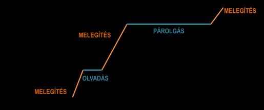 A víz fázisdiagramja HŐMÉRSÉKLE NÖVEKEDÉS Q C HŐKAPACÍÁS Q C C J K NINCS HŐMÉRSÉKLE NÖVEKEDÉS Q Lm