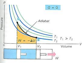 2 U Q U Q W 0 Hogyan változik az ideális gáz belső energiája adiabatikus folyamat során?.) nem történik hőközlés.