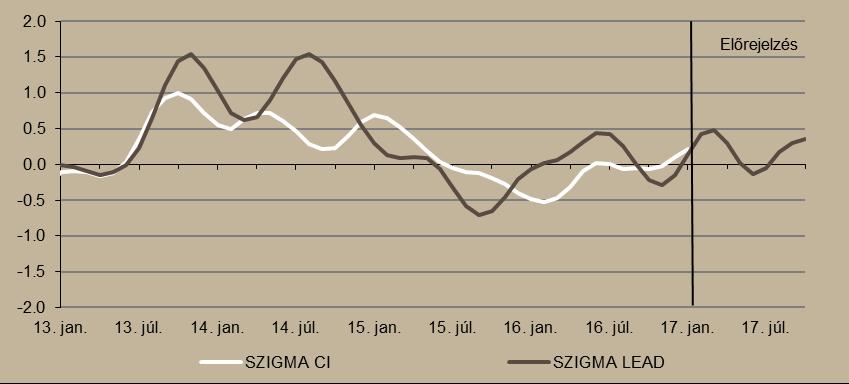 2. ábra SZIGMA egyidejű (CI) és előrejelző (LEAD) indikátorok Forrás: Századvég Reálgazdaság A magyar GDPnövekedés üteme 1,6 százalékra csökkent.