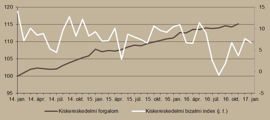 6. ábra Kiskereskedelmi forgalom volumene (2014. január = 100%) és bizalmi indexe Megjegyzés: Szezonálisan és naptári hatással kiigazított indexek.