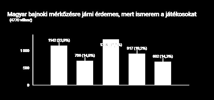 770) mert nem ismeri a játékost