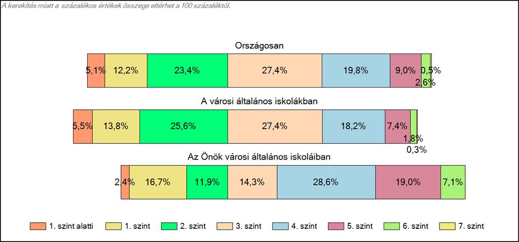 1c Képességeloszlás Az országos eloszlás, valamint a tanulók eredményei a városi általános iskolákban és az Önök