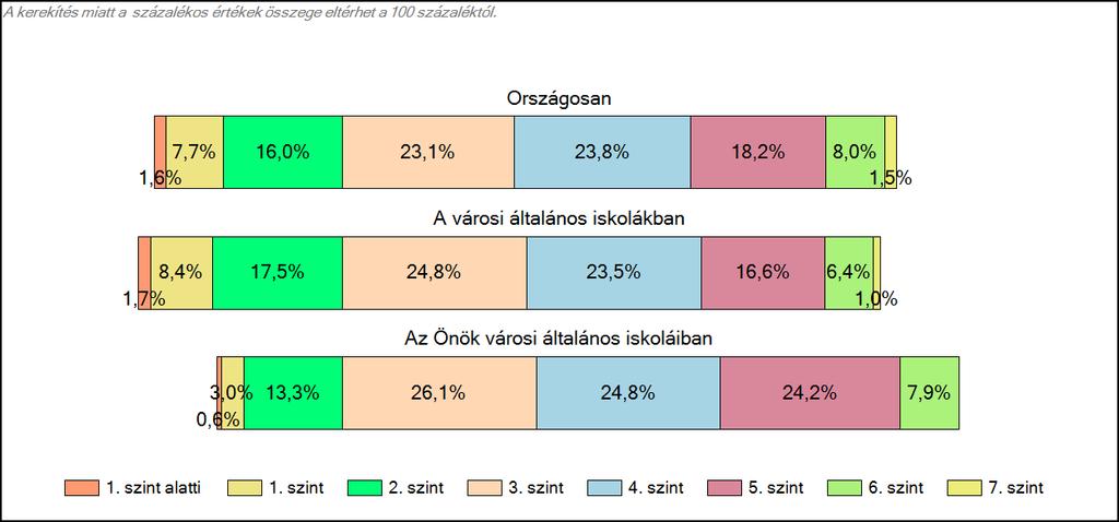 városi általános iskoláiban Szövegértés A tanulók