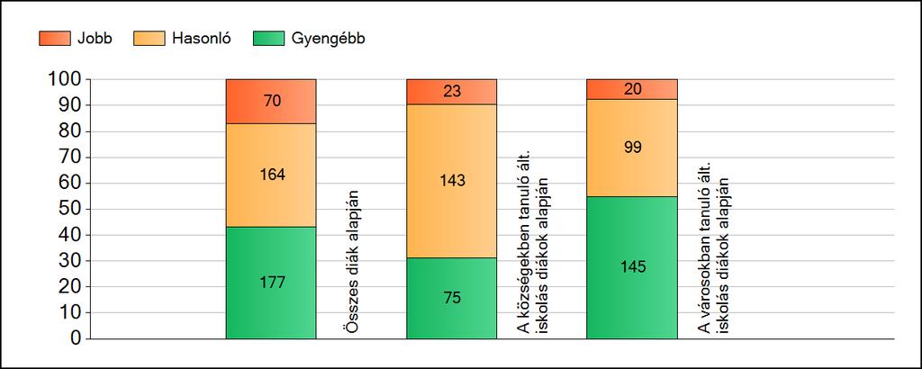 1a Átlageredmények A fenntartók átlageredményeinek összehasonlítása Matematika Az Önökhöz képest szignifikánsan jobban, hasonlóan, illetve gyengébben teljesítő fenntartók száma és aránya (%)