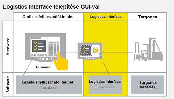 Logistics Interface kiválasztása Ebben az esetben a következő grafikus felhasználói felületek állnak rendelkezésre: 1-es verzió: Scan GUI Egy megbízást scanneléssel vagy szoftveres billentyűzeti