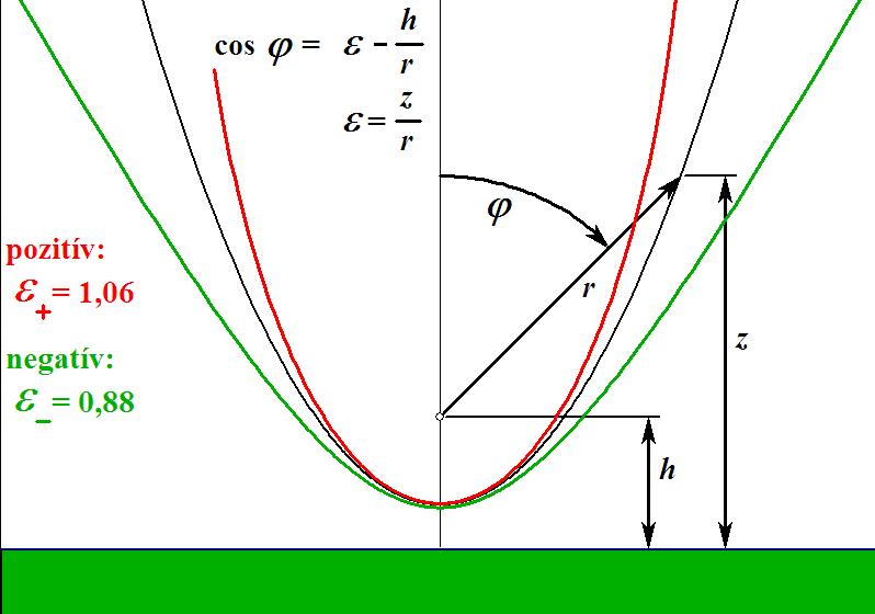 Egyszerűsítés: b=0.