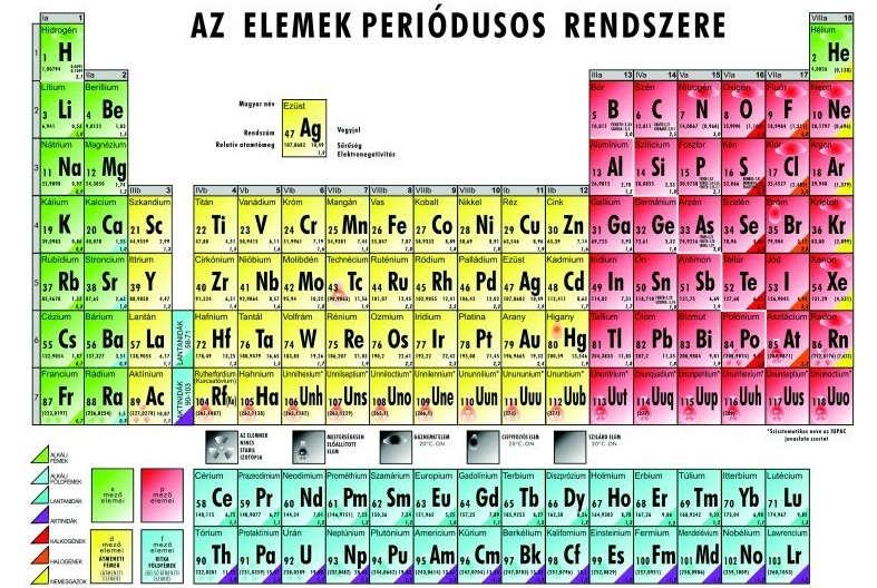 Periódusos rendszer 1869: