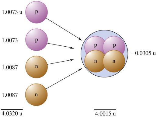 N A neutron béta bomlással bomlik (energiája: 78 kev): n 0 p + + e + νe (proton+ elektron + antineutrino) A felezési ideje (t/) : 0. perc Exponenciális bomlás: N = N0 exp(-k t) N/N0 = 0.