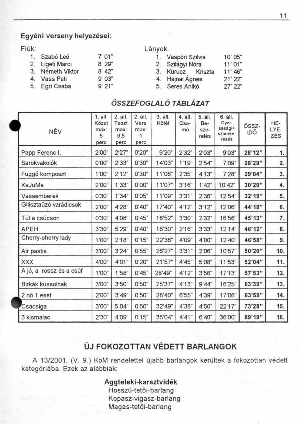 11 Egyéni verseny helyezései: Fiúk: 1. Szabó Leó 7'01" 2. Ligeti Marci 8' 29" 3. Németh Viktor 8'42 4. Vass Peti 9' 03 5. Egri Csaba 9'21" Lányok. 1 Vaspöri Szilvia 10'05" 2. Szilágyi Nóra 11'01" 3.