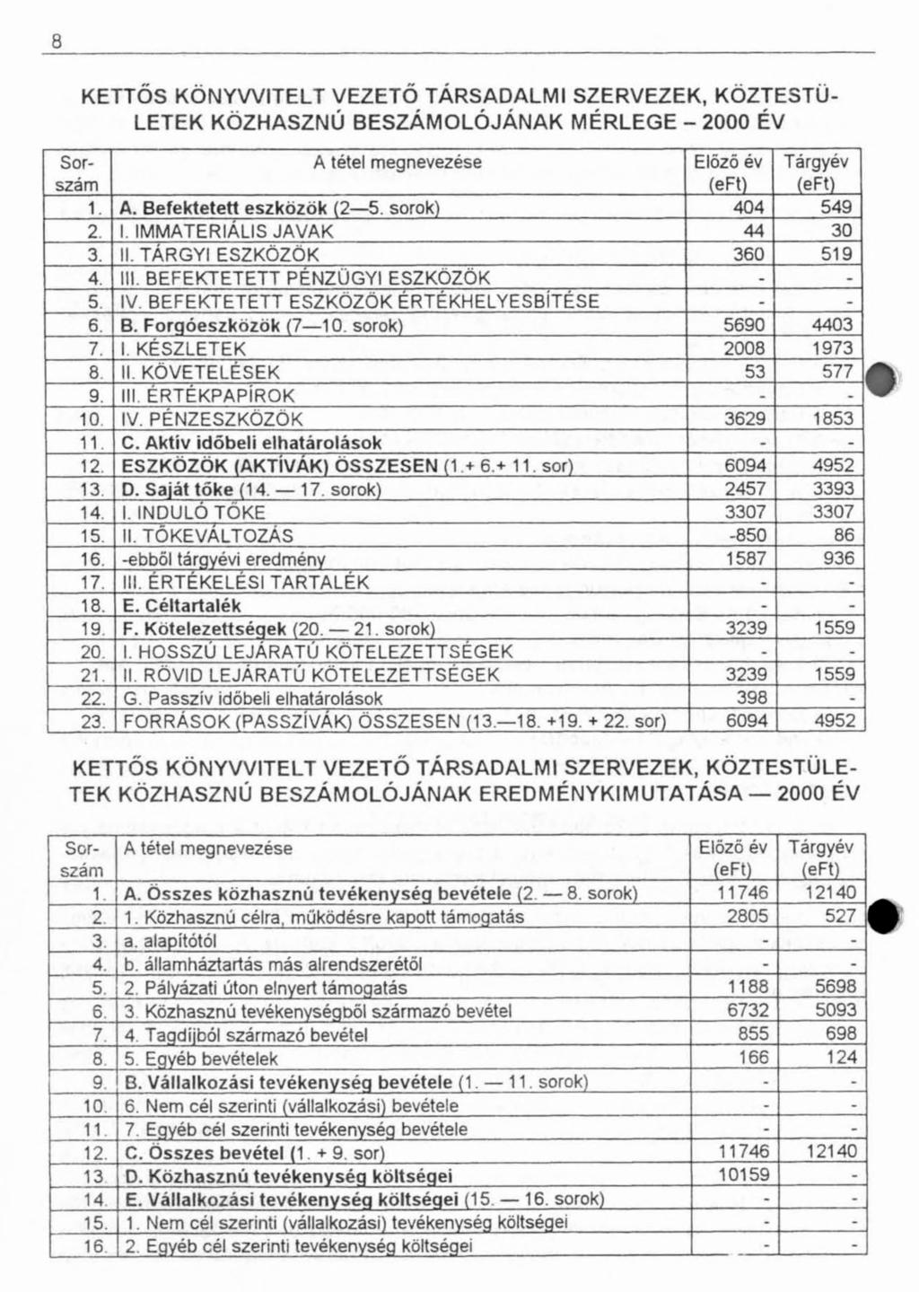 8 KETTŐS KÖNYWITELT VEZETŐ TÁRSADALMI SZERVEZEK, KÖZTESTÜ LETEK KÖZHASZNÚ BESZÁMOLÓJÁNAK MÉRLEGE - 2000 ÉV