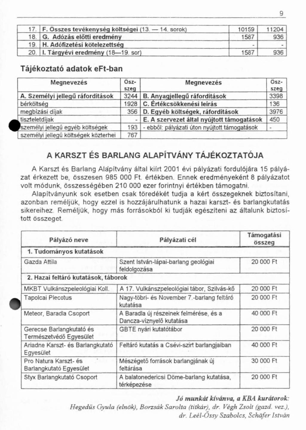 9 A KARSZT ÉS BARLANG ALAPÍTVÁNY TÁJÉKOZTATÓJA A Karszt és Barlang Alapítvány által kiírt 2001 évi pályázati fordulójára 15 pályázat érkezett be, összesen 985 000 Ft.