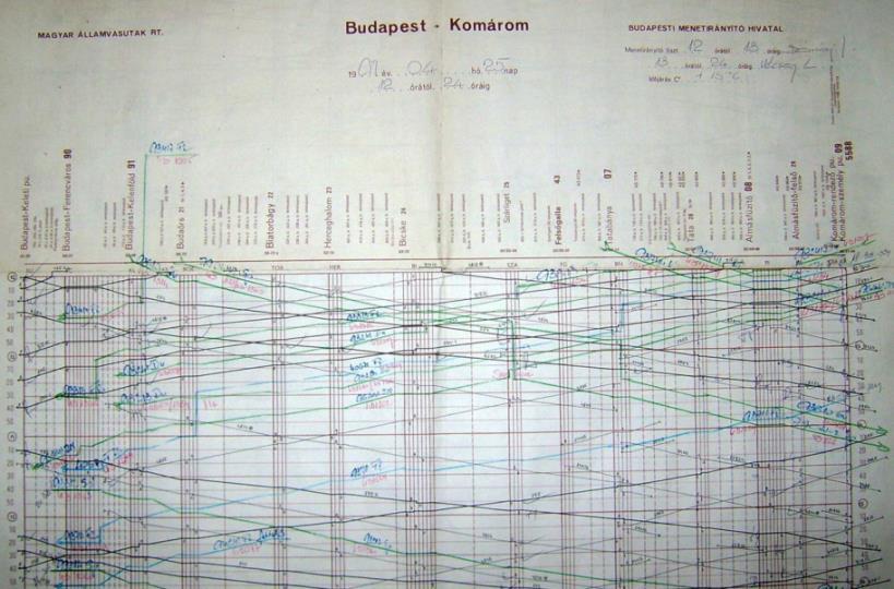 Árufuvarozási Osztályok kocsi, áru, rakszer irányítás 1996: Üzemirányítói Szakigazgatóság 1.