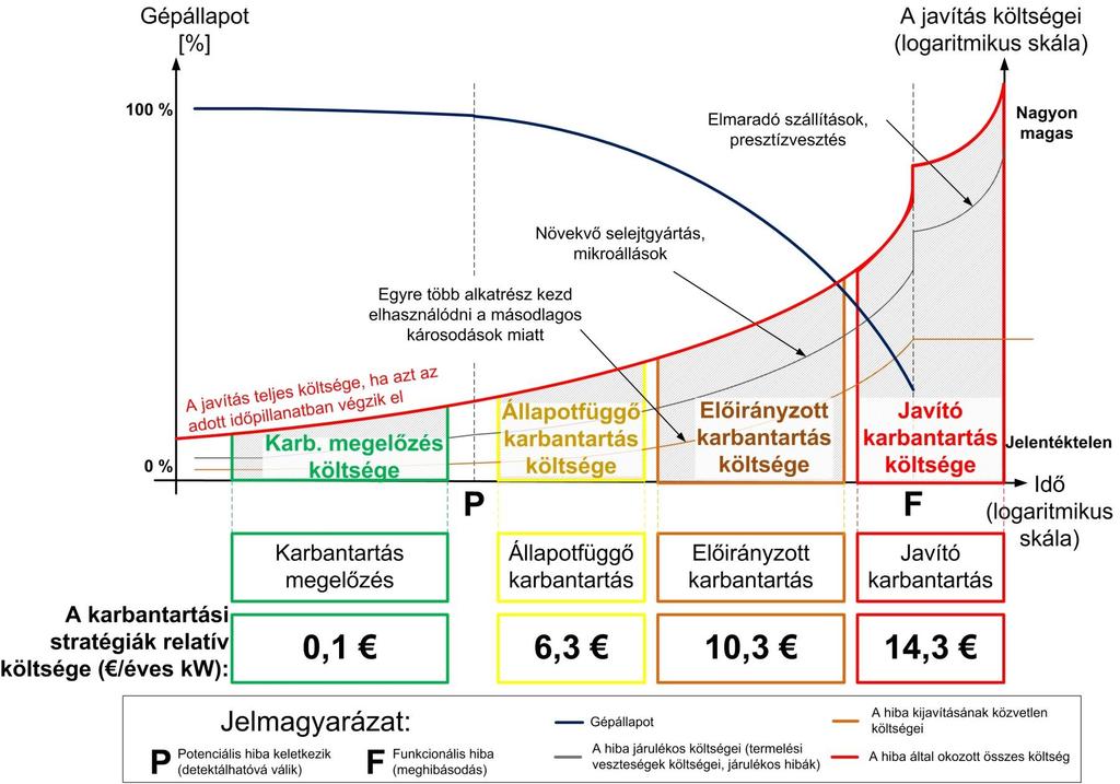 A karbantartási