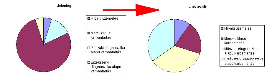 A karbantartási