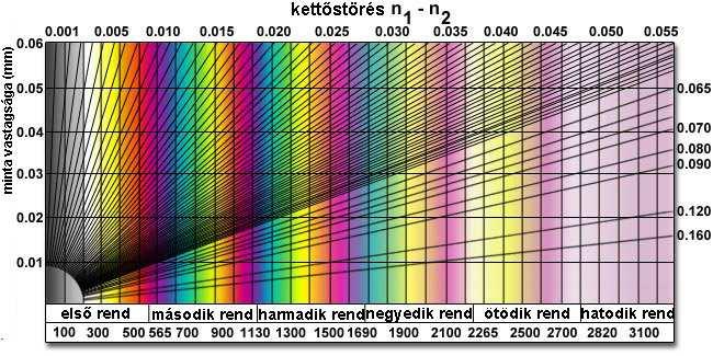 rend retardáció szín rend retardáció szín (nm) (nm) I 0 fekete II 845 zöldessárga 40 vasszürke 865 sárgászöld 100 levendulaszürke 910 tiszta sárga 160 szürkéskék 950 narancs 220 szürke 1000 élénk