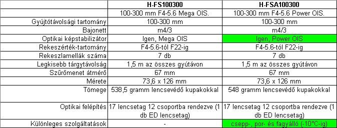 Első pillantásra, ha csak a műszaki paramétereket tartalmazó táblázatot nézzük, úgy tűnhet, hogy elég csekély a két generáció közti különbség.