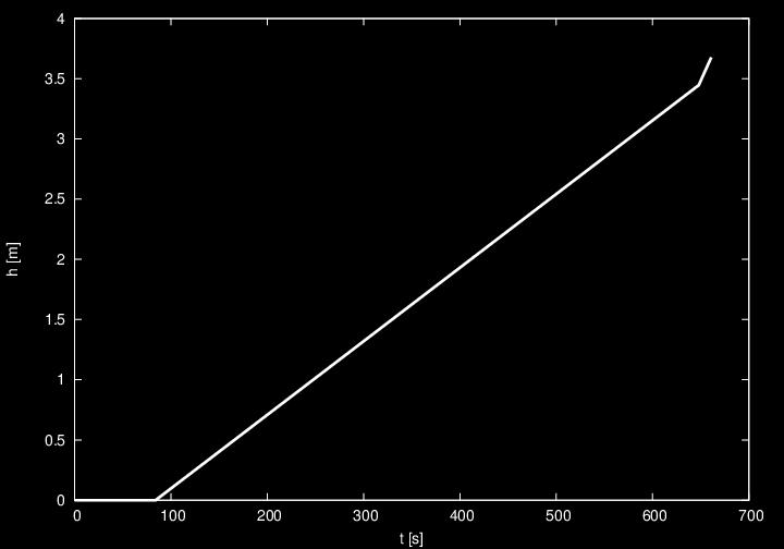 A sebesség ebben a szakaszban a legnagyobb Az elforrástól (T =100 C) a T 3 =15 C -os hőmérséklet eléréséig szükséges idő τ 3 = C p(t 3 T ) = 13 s P Ezalatt az idő alatt a dugattyú emelkedése h 3 = v