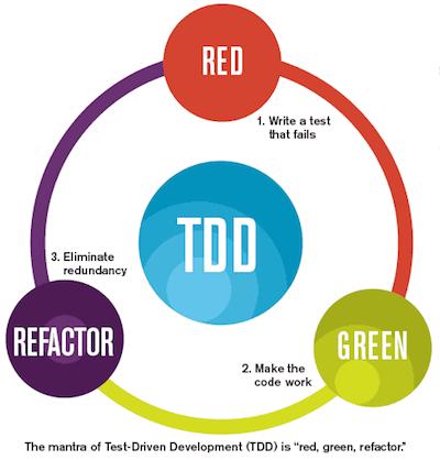 Unit tesztek és TDD Forrás: