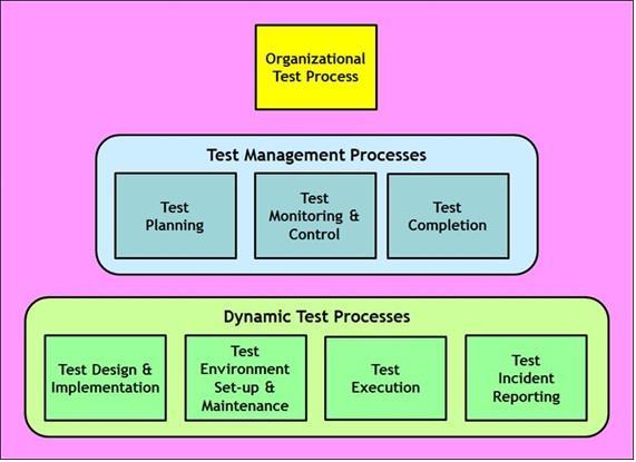 ISO/IEC 29119 Szoftvertesztelési szabvány Test Processes A szabvány 3 szinten írja le a SW teszteléssel kapcsolatos folyamatokat: Szervezeti szint ( policy,