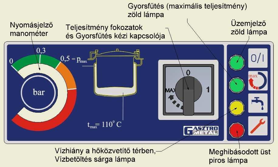 nyomáskapcsoló, csatlakozások tömörsége, fokozatszabályozás, áramfelvétel). A felfűtés befejeztével a fokozatkapcsolót 0 állásba kapcsoljuk.