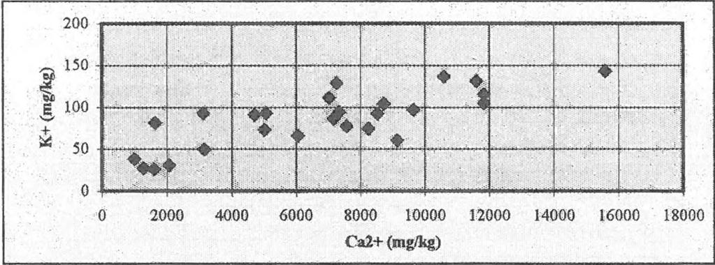ábra: A kalcium és kálium-tartalom összefüggése a 10-20 cm-es talajrétegben,