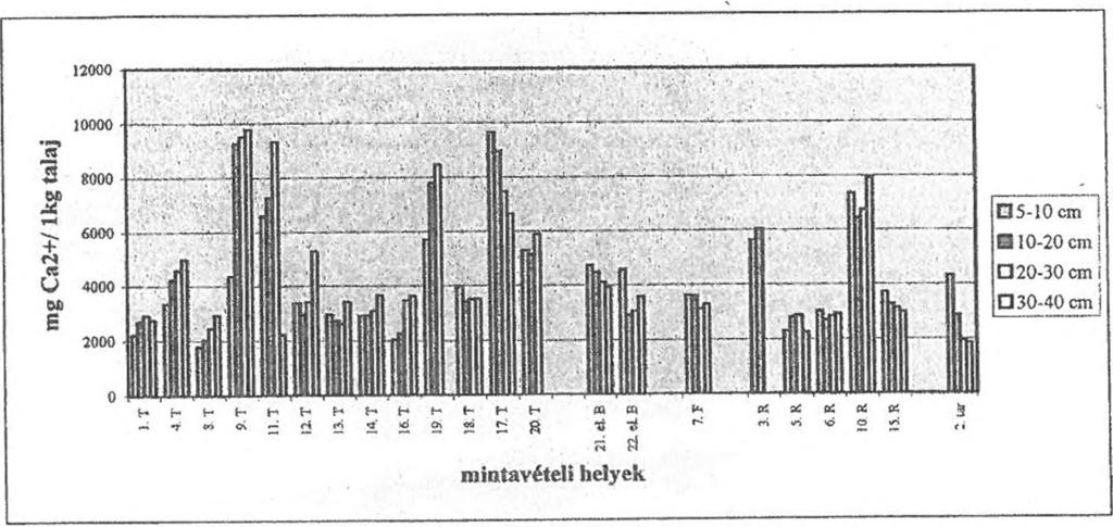 ábra: A talajok felvehető kalcium-tartalma, Bükk-fennsík Jelmagyarázat: B: bükkös, F: fenyves, BF: