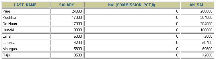 Az NVL függvény használata SELECT last_name, salary, NVL(commission_pct, 0),