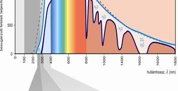 hőmérsékleti sugárzása A Föld légkörét elérő sugárzás A Föld felszínét elérő sugárzás Halogén gáz töltet a szál