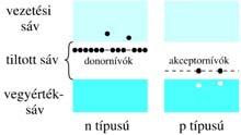 Emitting Diode + - p n Áram hatása: pl.