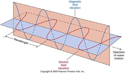 emlékeztető Elektromágneses hullámok - emlékeztető 1 ev = 1.6 x 10-19 C x1v=1.