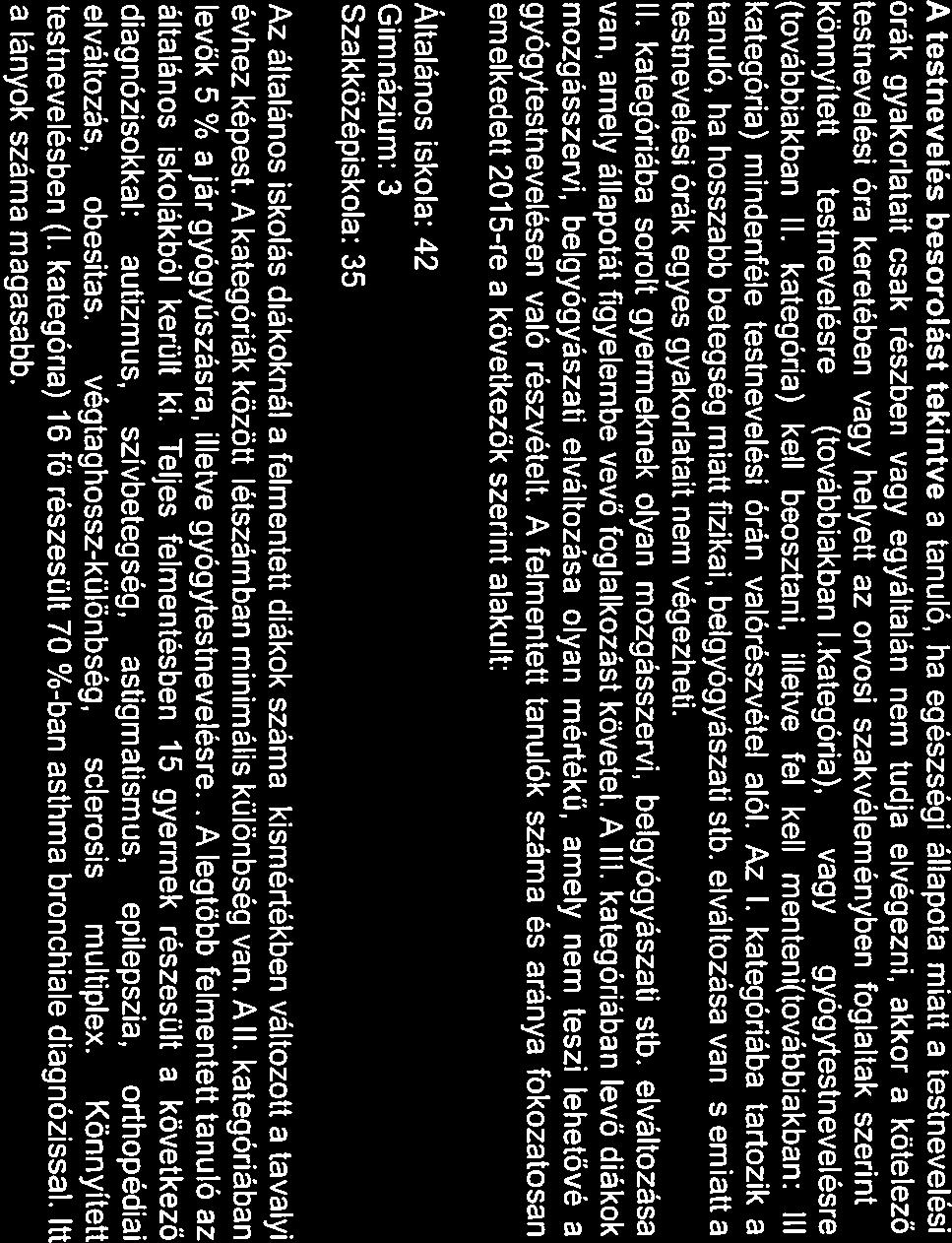 Fiú Lány Összesen Epilepszia 3 3 6 Asthma brochiale 7 5 12 Látásromlás 37 38 75 Obesitas 31 33 64 Pes planus 13 13 26 Hanyagtadús 12 I 6 28 Hypertónia 7 9 16 Alacsonynövés (2 S 20 Szintátás zavara 8