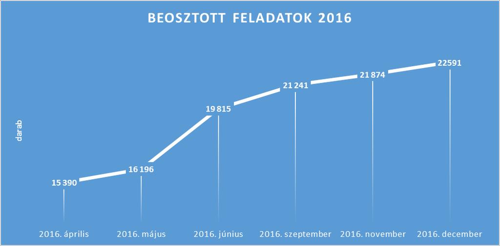 A szaktanácsadó beosztása 2016 végén 4099 szaktanácsadó szerepelt a szaktanácsadói névjegyzéken, ebből 1637 a mesterpedagógus, akik közül 116 fő minősítő szakértő is.