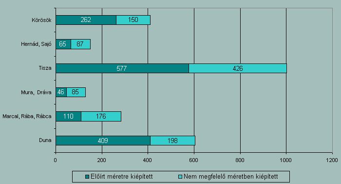 I. Fővédvonal-fejlesztés mértéke? / ára? ÉS / VAGY II.