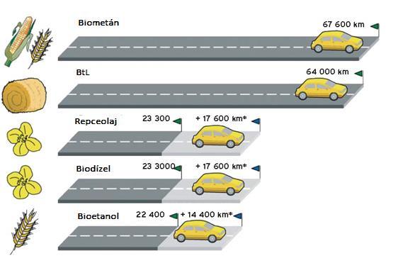 A korszerűbb biogáz (biometán), mint jármű üzemanyag, a legmagasabb potenciállal rendelkezik, még más bioüzemanyagok viszonylatában is.