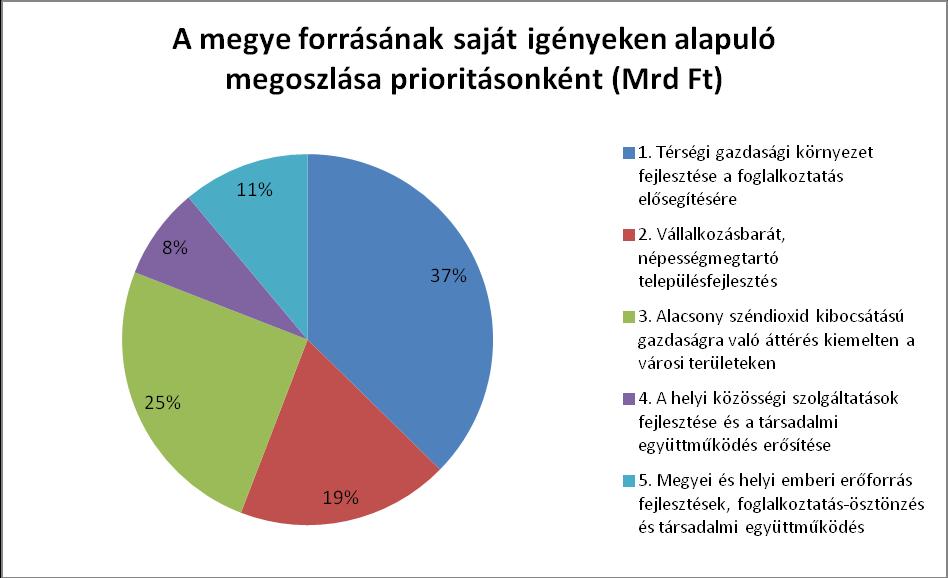 6. ábra: Bács-Kiskun megye TOP forrásainak saját igények szerinti megoszlása prioritásonként 4.2.