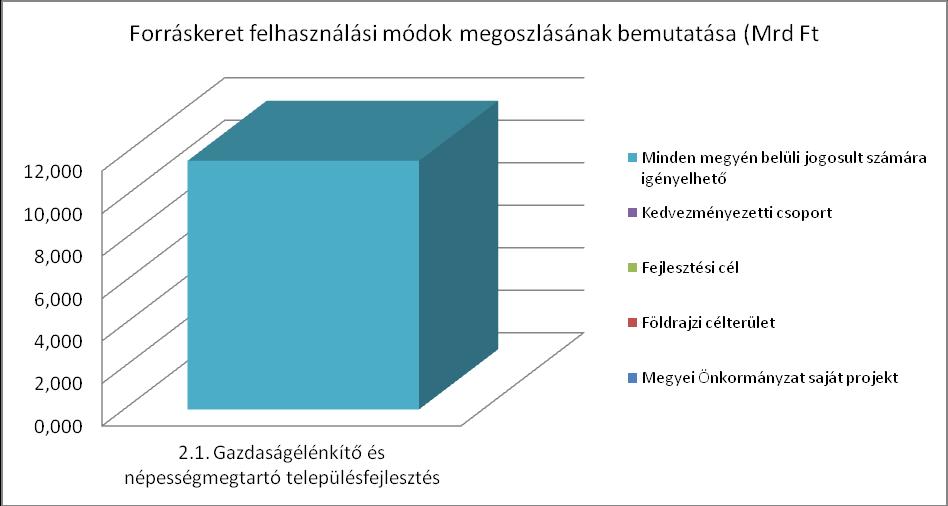 2. Vállalkozásbarát, népességmegtartó településfejlesztés Prioritáson belüli intézkedésenkénti forrásmegosztás (Mrd Ft) Megyei Önkormányzat saját projekt 2.1.