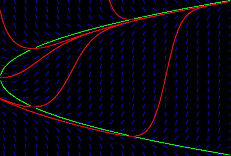 4 3 2 - -2-3 -4-2 - 2 3 4 5 6 7.8. ábra. Az y = x y 2 differenciálegyenlet iránymezője (kék), a K = -hoz tartozó izoklina (zöld) valamint néhány megoldásgörbe (piros).