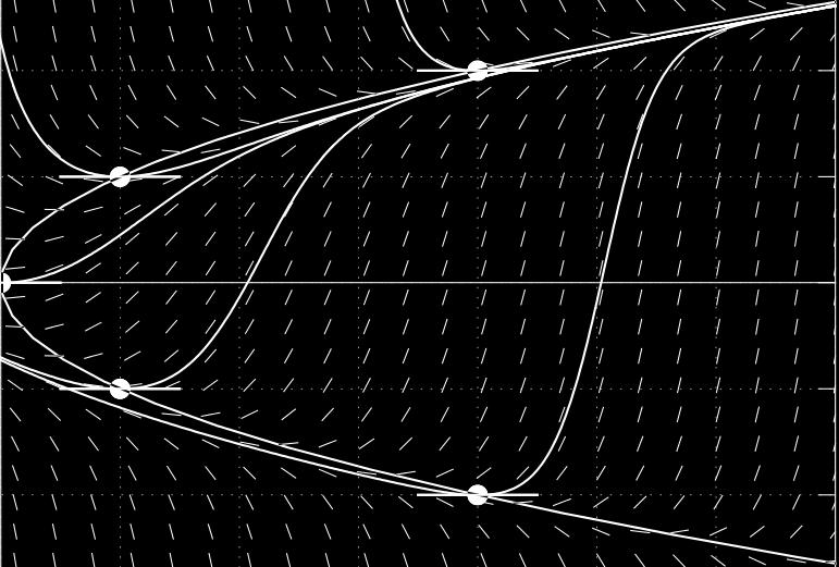 Példa Az y = ϕ(x) átmegy az x = 2, y = 4 ponton, és kielégíti az y 2 y = x(64 y 3 ) + x 2 differenciálegyenletet. Milyen lokális tulajdonsága van ennek a megoldásgörbének a (2, 4) pontban?